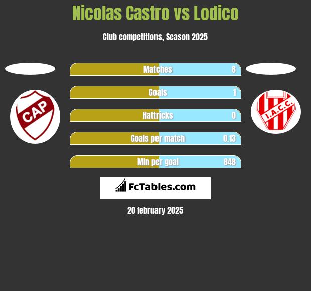 Nicolas Castro vs Lodico h2h player stats