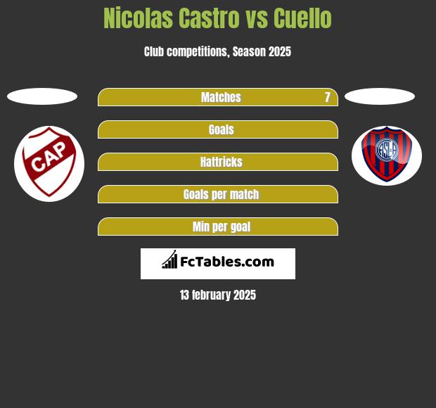 Nicolas Castro vs Cuello h2h player stats