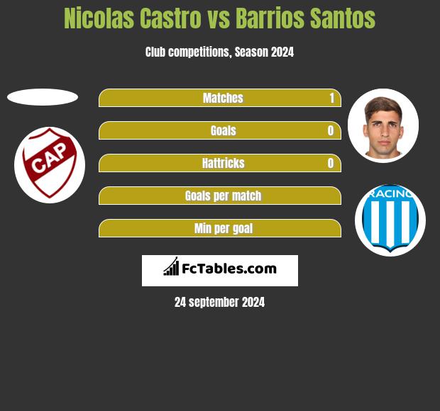 Nicolas Castro vs Barrios Santos h2h player stats