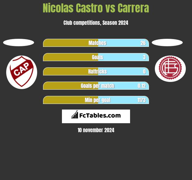 Nicolas Castro vs Carrera h2h player stats