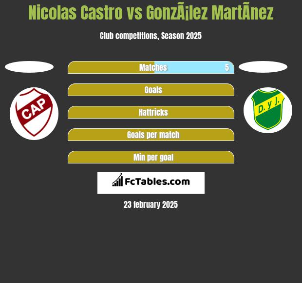 Nicolas Castro vs GonzÃ¡lez MartÃ­nez h2h player stats