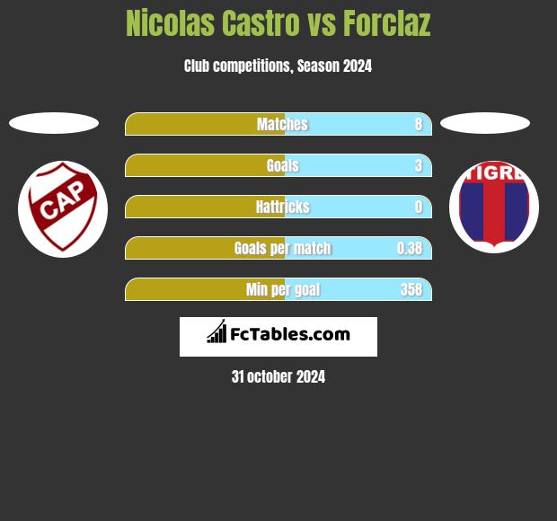 Nicolas Castro vs Forclaz h2h player stats