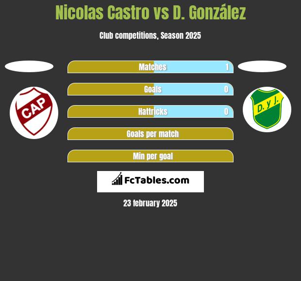 Nicolas Castro vs D. González h2h player stats