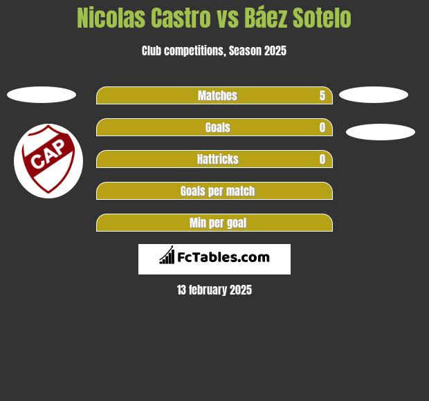 Nicolas Castro vs Báez Sotelo h2h player stats