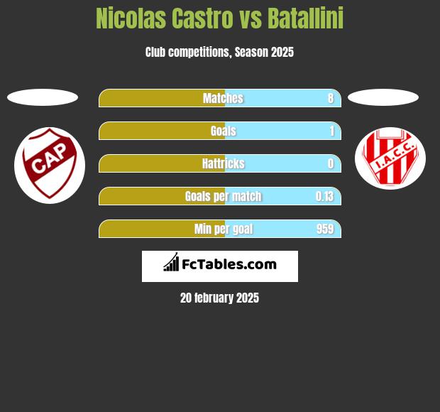 Nicolas Castro vs Batallini h2h player stats