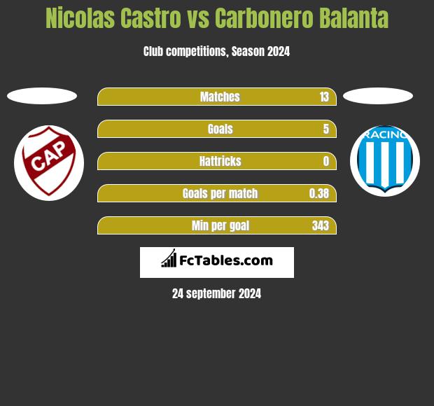 Nicolas Castro vs Carbonero Balanta h2h player stats