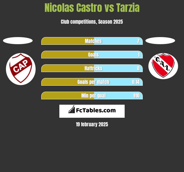 Nicolas Castro vs Tarzia h2h player stats