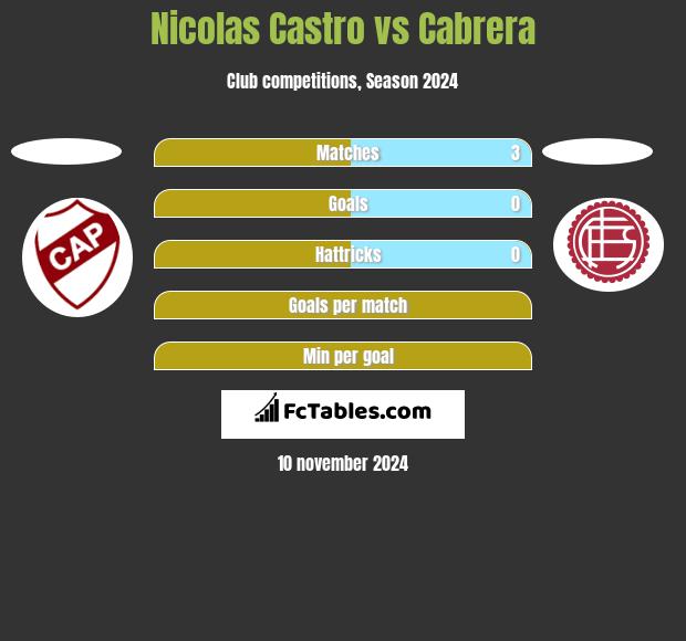 Nicolas Castro vs Cabrera h2h player stats