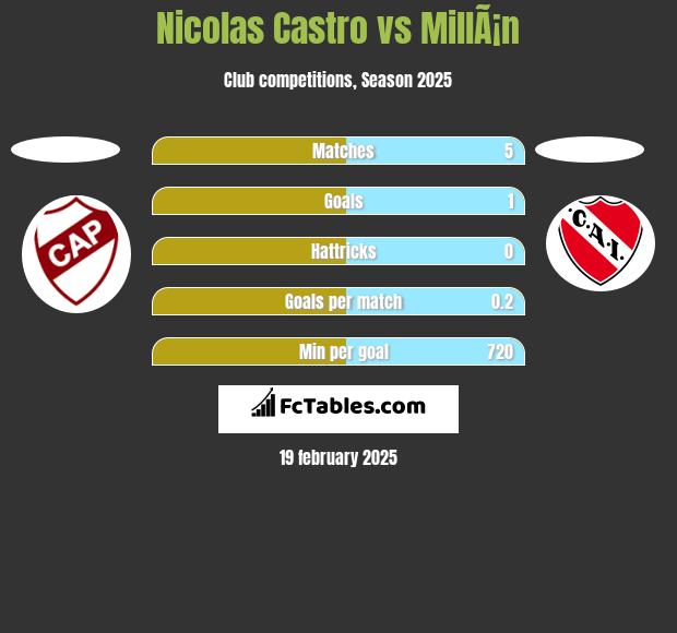 Nicolas Castro vs MillÃ¡n h2h player stats