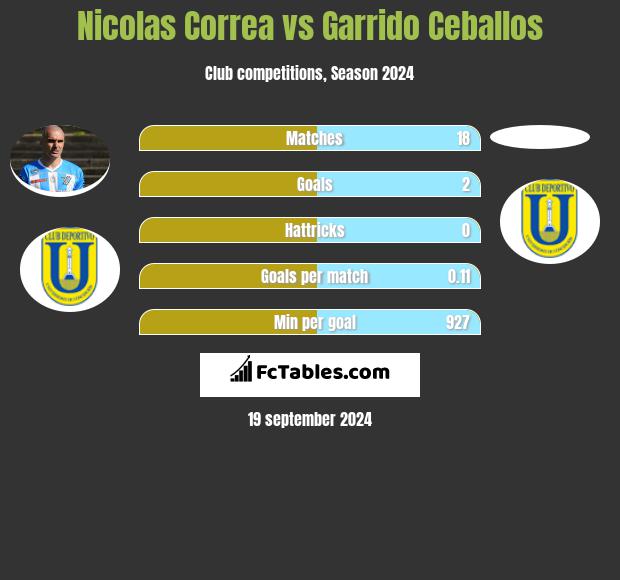 Nicolas Correa vs Garrido Ceballos h2h player stats