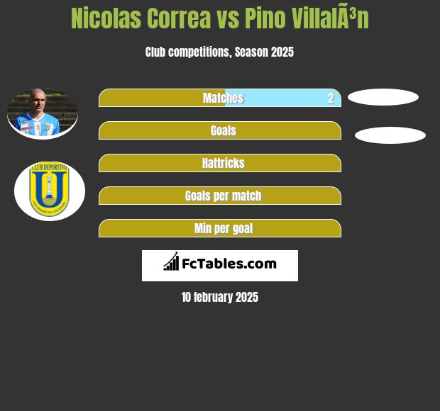 Nicolas Correa vs Pino VillalÃ³n h2h player stats