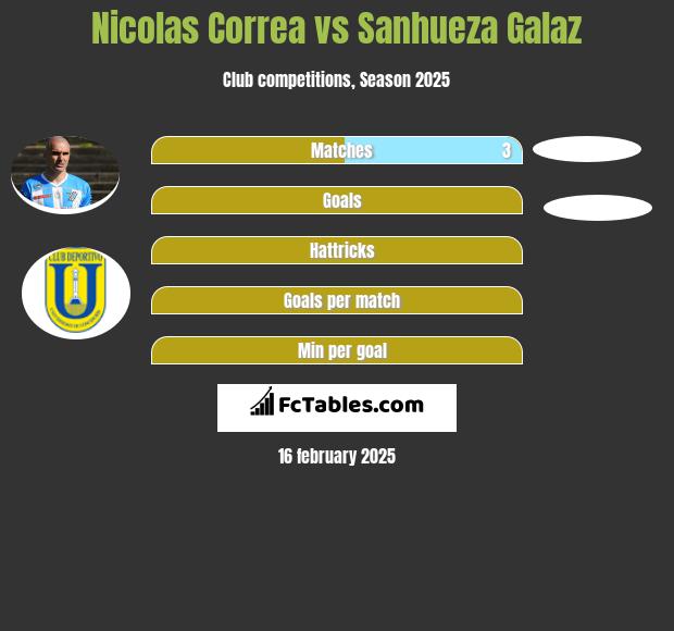 Nicolas Correa vs Sanhueza Galaz h2h player stats