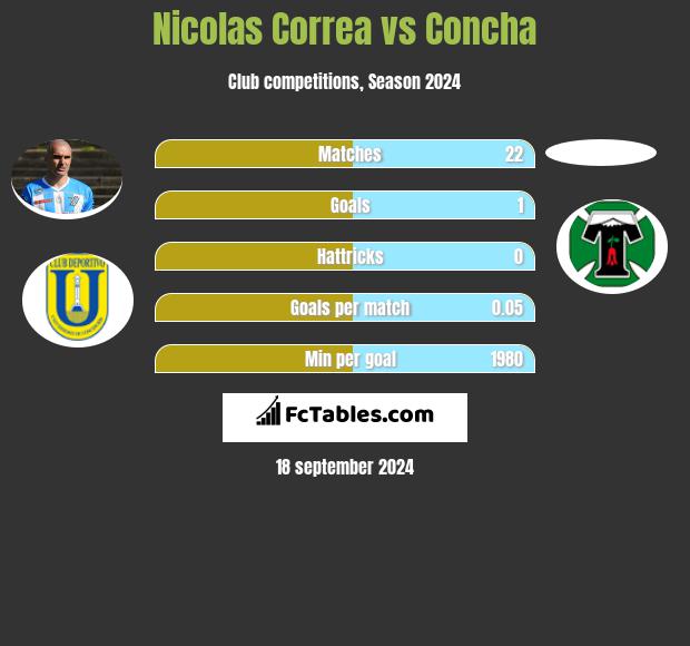 Nicolas Correa vs Concha h2h player stats