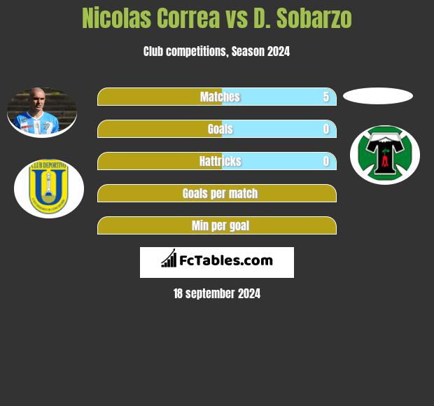 Nicolas Correa vs D. Sobarzo h2h player stats