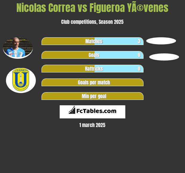 Nicolas Correa vs Figueroa YÃ©venes h2h player stats