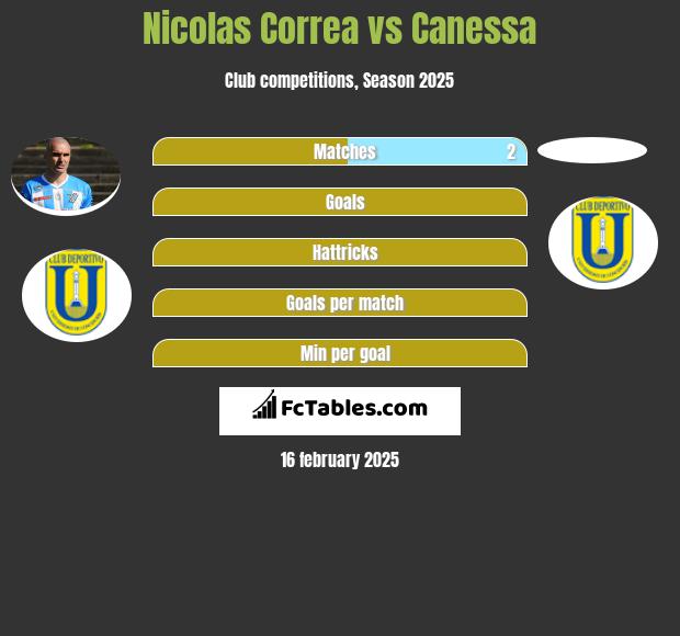 Nicolas Correa vs Canessa h2h player stats