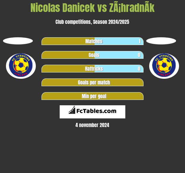 Nicolas Danicek vs ZÃ¡hradnÃ­k h2h player stats