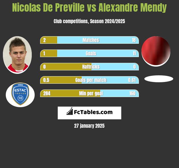 Nicolas De Preville vs Alexandre Mendy h2h player stats