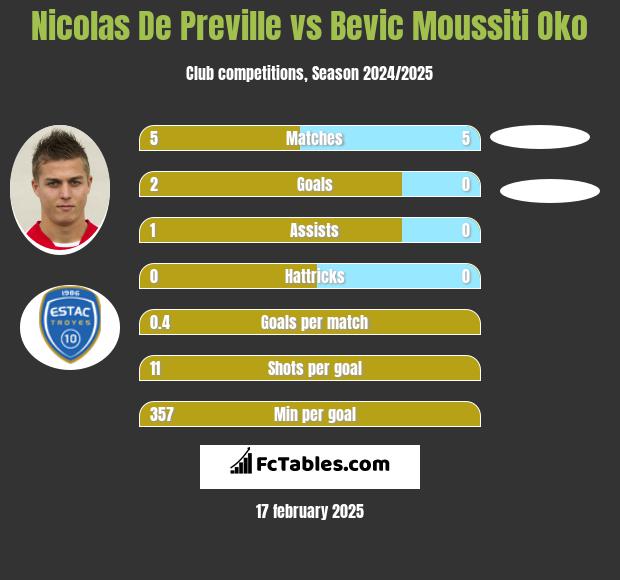 Nicolas De Preville vs Bevic Moussiti Oko h2h player stats