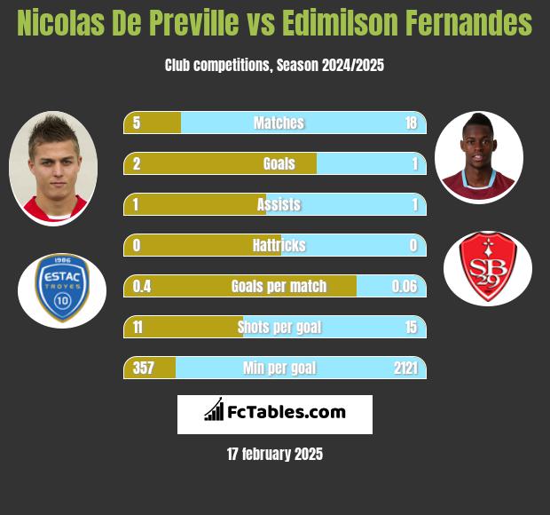 Nicolas De Preville vs Edimilson Fernandes h2h player stats