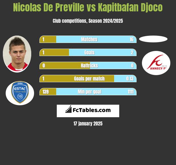 Nicolas De Preville vs Kapitbafan Djoco h2h player stats