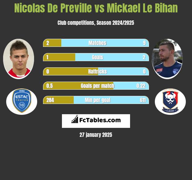 Nicolas De Preville vs Mickael Le Bihan h2h player stats