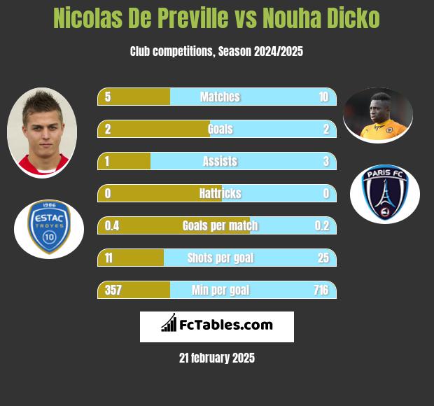 Nicolas De Preville vs Nouha Dicko h2h player stats