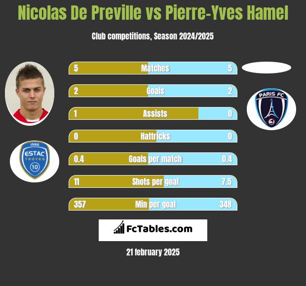 Nicolas De Preville vs Pierre-Yves Hamel h2h player stats