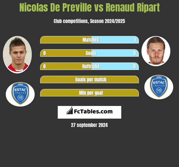 Nicolas De Preville vs Renaud Ripart h2h player stats