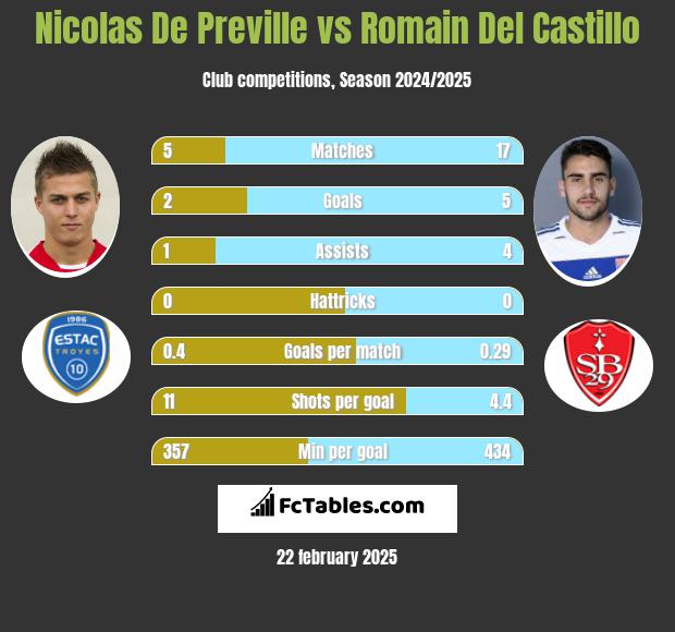 Nicolas De Preville vs Romain Del Castillo h2h player stats