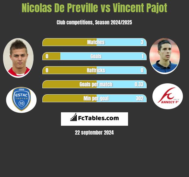 Nicolas De Preville vs Vincent Pajot h2h player stats