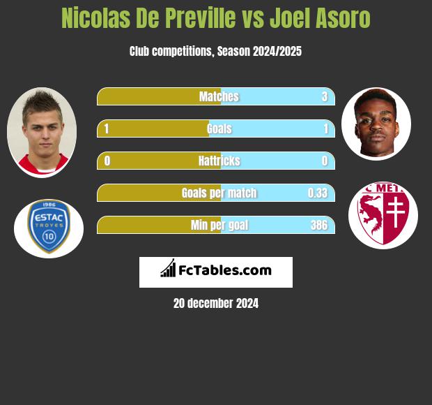 Nicolas De Preville vs Joel Asoro h2h player stats