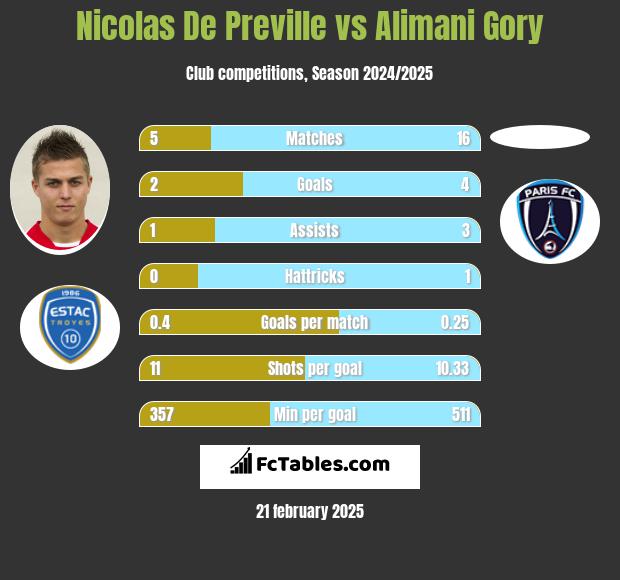 Nicolas De Preville vs Alimani Gory h2h player stats