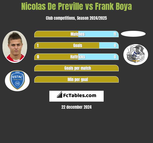 Nicolas De Preville vs Frank Boya h2h player stats