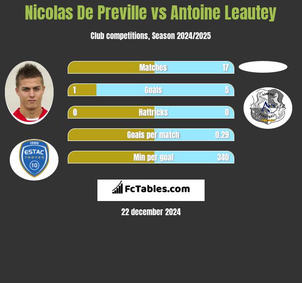 Nicolas De Preville vs Antoine Leautey h2h player stats