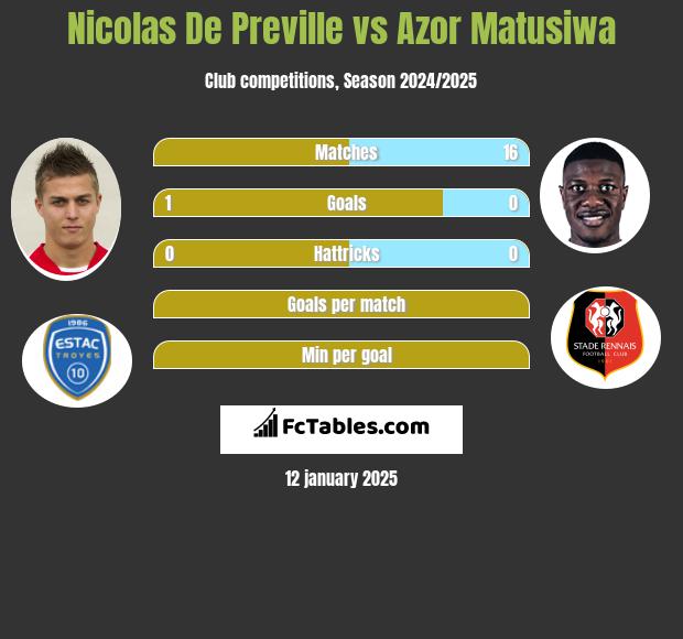 Nicolas De Preville vs Azor Matusiwa h2h player stats