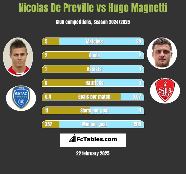 Nicolas De Preville vs Hugo Magnetti h2h player stats