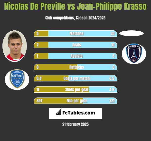 Nicolas De Preville vs Jean-Philippe Krasso h2h player stats