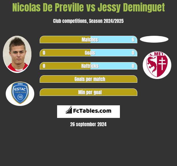 Nicolas De Preville vs Jessy Deminguet h2h player stats