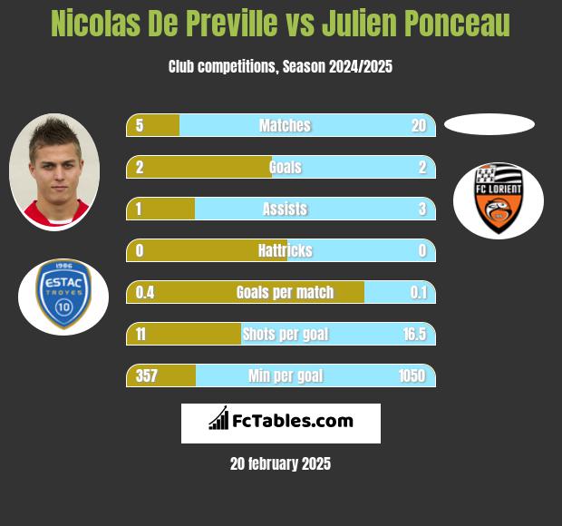 Nicolas De Preville vs Julien Ponceau h2h player stats