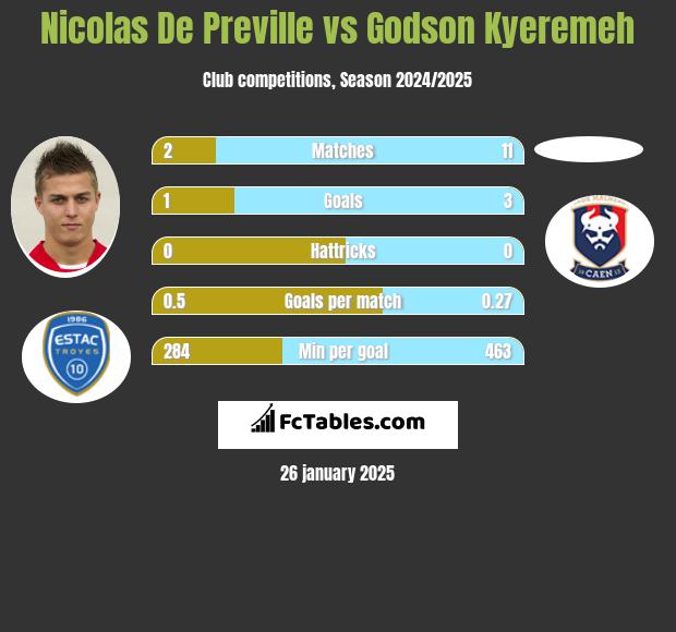 Nicolas De Preville vs Godson Kyeremeh h2h player stats