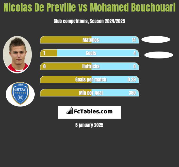 Nicolas De Preville vs Mohamed Bouchouari h2h player stats