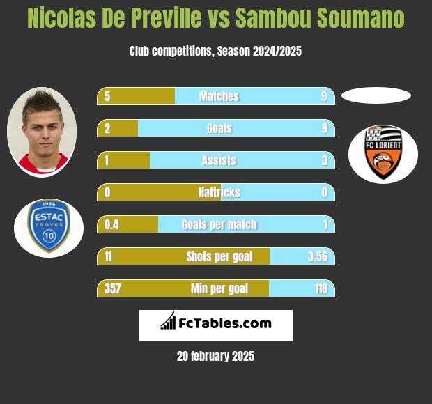 Nicolas De Preville vs Sambou Soumano h2h player stats