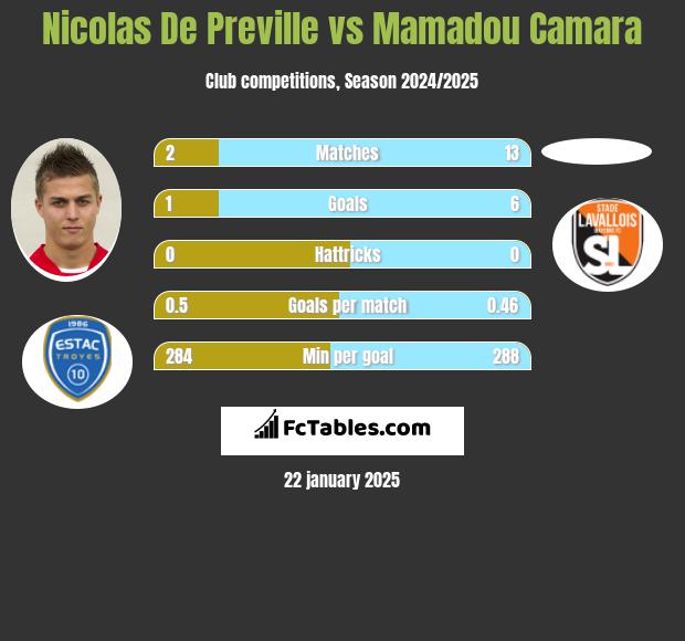 Nicolas De Preville vs Mamadou Camara h2h player stats