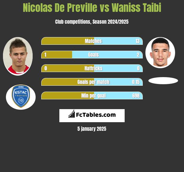 Nicolas De Preville vs Waniss Taibi h2h player stats