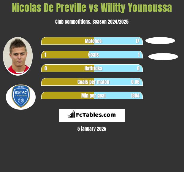 Nicolas De Preville vs Wilitty Younoussa h2h player stats