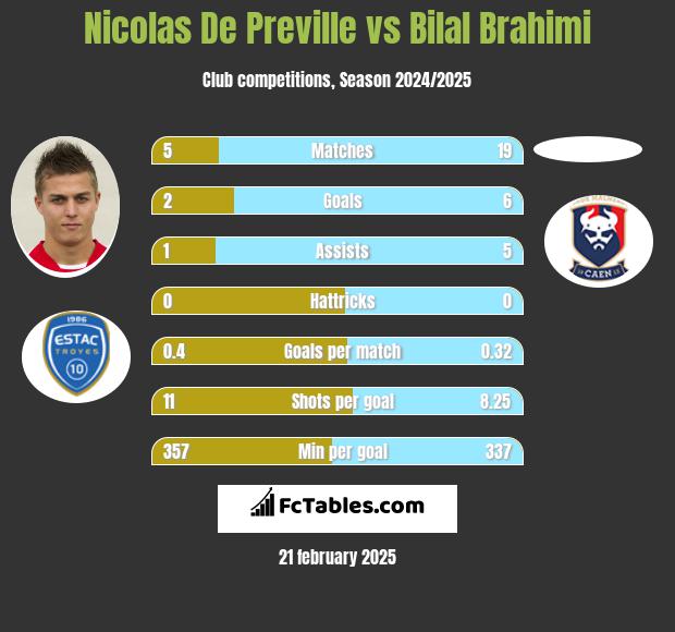 Nicolas De Preville vs Bilal Brahimi h2h player stats