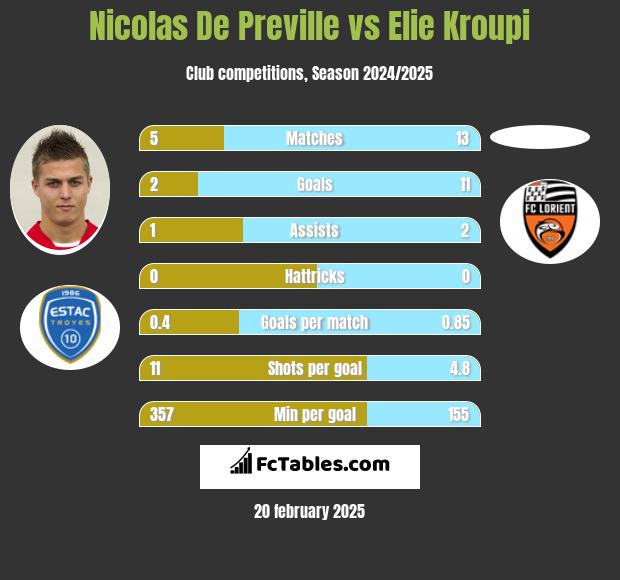 Nicolas De Preville vs Elie Kroupi h2h player stats