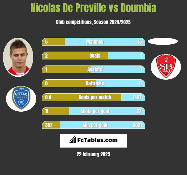 Nicolas De Preville vs Doumbia h2h player stats