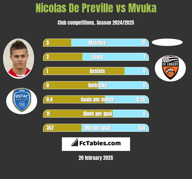 Nicolas De Preville vs Mvuka h2h player stats